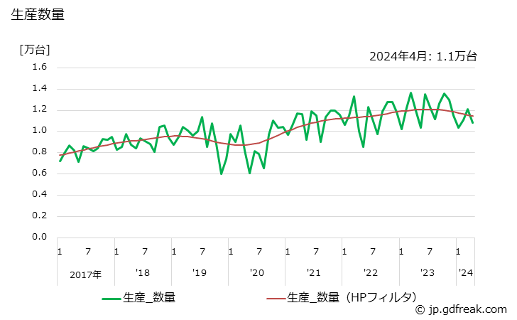 グラフ 月次 ショベル系(油圧式)(0.2m3未満) 生産数量