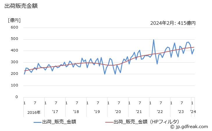 グラフ 月次 ショベル系(油圧式)(0.2m3未満) 出荷販売金額