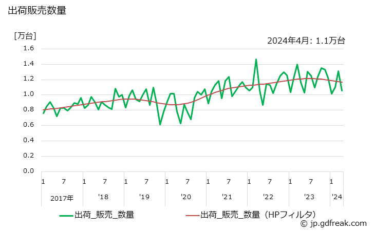 グラフ 月次 ショベル系(油圧式)(0.2m3未満) 出荷販売数量
