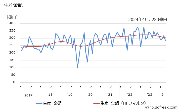 グラフ 月次 ショベル系(油圧式)(0.2m3以上0.6m3未満) 生産金額