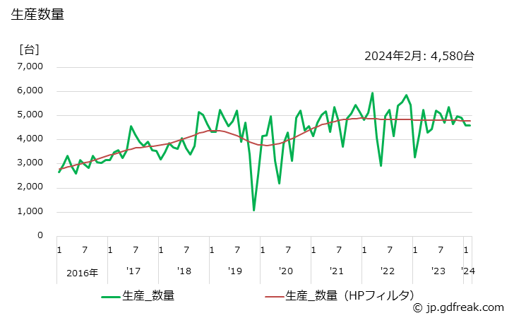 グラフ 月次 ショベル系(油圧式)(0.2m3以上0.6m3未満) 生産数量