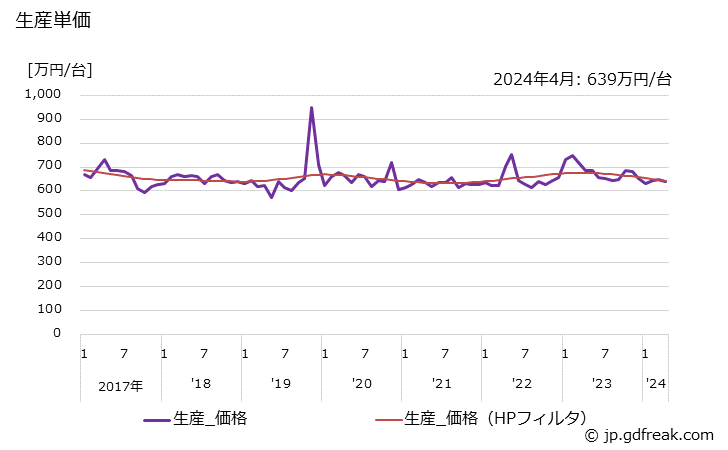 グラフ 月次 ショベル系(油圧式)(0.2m3以上0.6m3未満) 生産単価