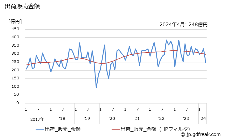 グラフ 月次 ショベル系(油圧式)(0.2m3以上0.6m3未満) 出荷販売金額