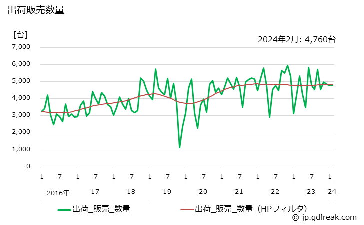 グラフ 月次 ショベル系(油圧式)(0.2m3以上0.6m3未満) 出荷販売数量