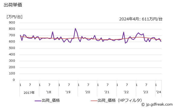グラフ 月次 ショベル系(油圧式)(0.2m3以上0.6m3未満) 出荷単価