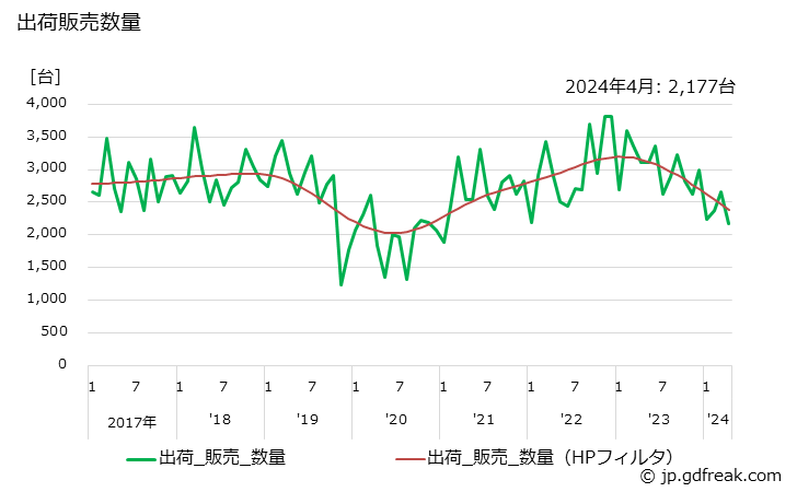 グラフ 月次 ショベル系(油圧式)(0.6m3以上) 出荷販売数量