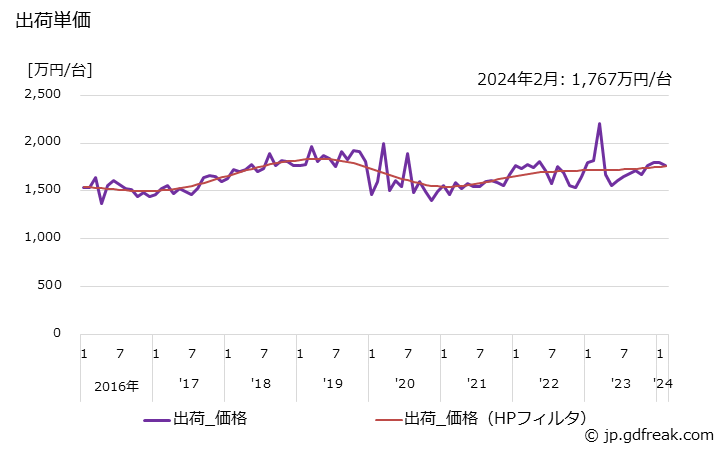 グラフ 月次 ショベル系(油圧式)(0.6m3以上) 出荷単価