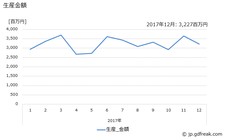 グラフ 月次 高所作業車 生産金額