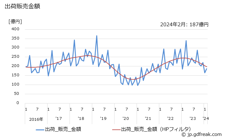 グラフ 月次 数値制御旋盤(ターニングセンタを含む)(横形)の生産・出荷・単価の動向 出荷販売金額の推移