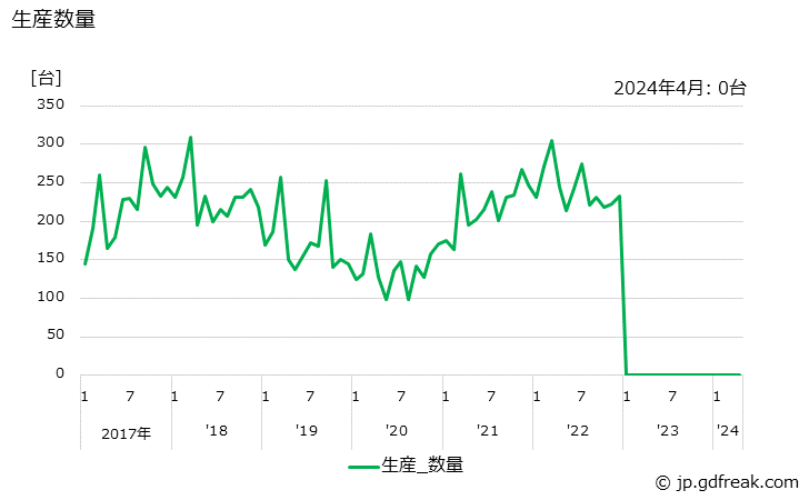 グラフ 月次 ワイヤ放電加工機の生産・出荷の動向 生産数量