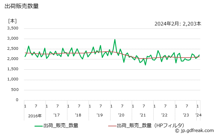 グラフ 月次 鉄鋼用ロール 出荷販売数量