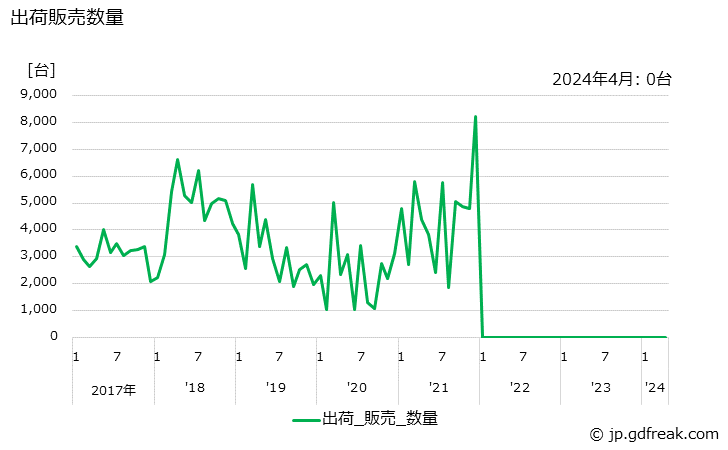 グラフ 月次 工業用ミシン(ヘリ縫)の生産・出荷の動向 出荷販売数量の推移