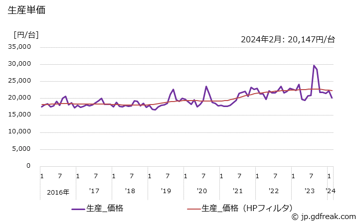 グラフ 月次 一般冷凍空調用 生産単価