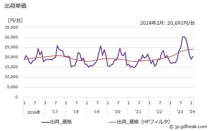 グラフ 月次 一般冷凍空調用 出荷単価
