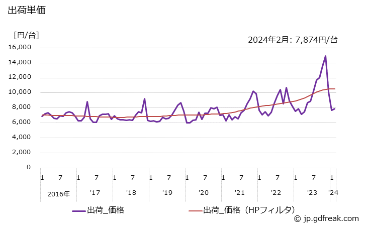 グラフ 月次 一般冷凍空調用(0.4kW未満) 出荷単価