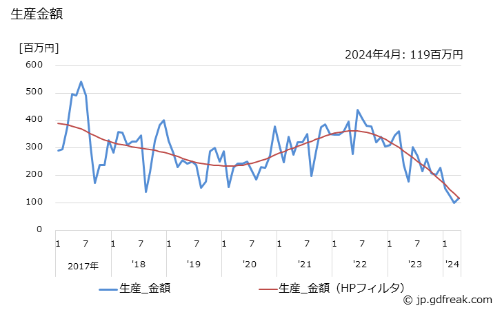 グラフ 月次 一般冷凍空調用(0.4kW以上0.75kW未満) 生産金額