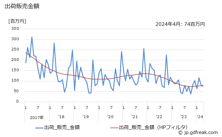 グラフ 月次 一般冷凍空調用(0.4kW以上0.75kW未満) 出荷販売金額
