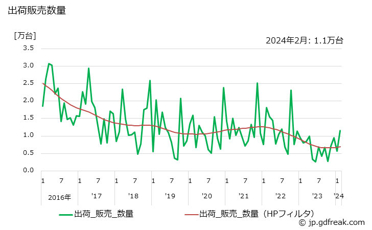 グラフ 月次 一般冷凍空調用(0.4kW以上0.75kW未満) 出荷販売数量