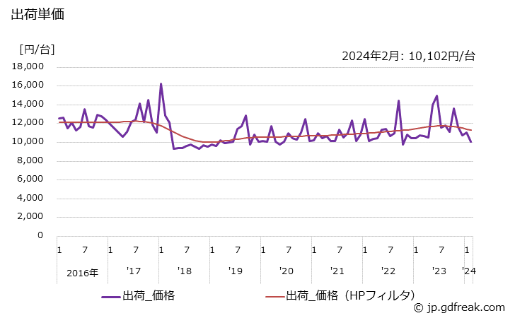 グラフ 月次 一般冷凍空調用(0.4kW以上0.75kW未満) 出荷単価