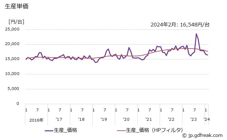 グラフ 月次 一般冷凍空調用(0.75kW以上7.5kW未満) 生産単価