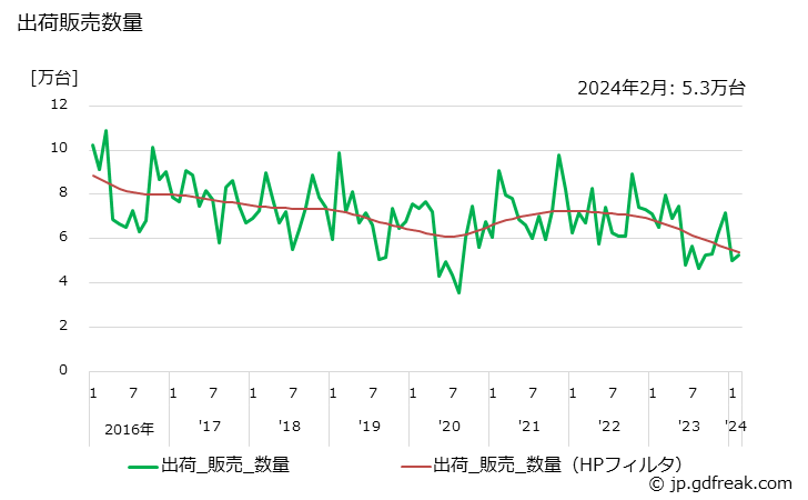グラフ 月次 一般冷凍空調用(0.75kW以上7.5kW未満) 出荷販売数量