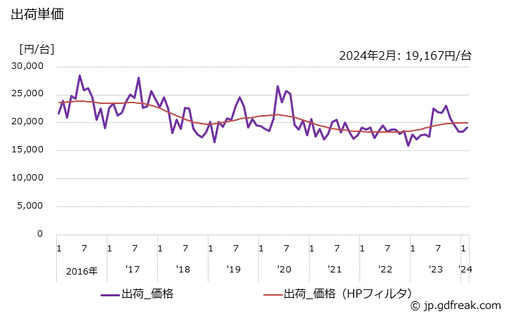 グラフ 月次 一般冷凍空調用(0.75kW以上7.5kW未満) 出荷単価