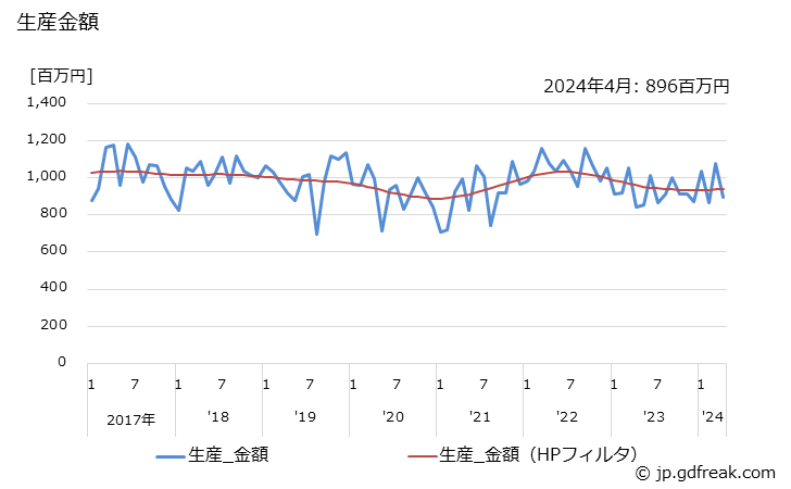 グラフ 月次 一般冷凍空調用(7.5kW以上) 生産金額