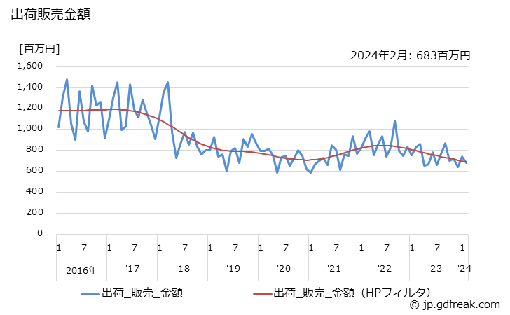 グラフ 月次 一般冷凍空調用(7.5kW以上) 出荷販売金額