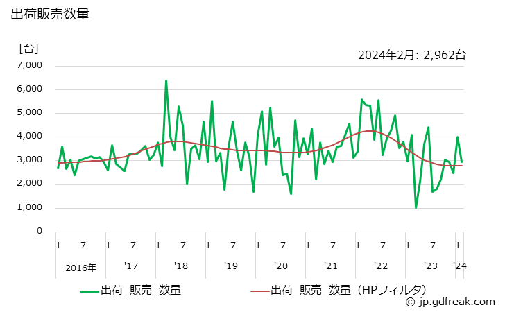 グラフ 月次 一般冷凍空調用(7.5kW以上) 出荷販売数量
