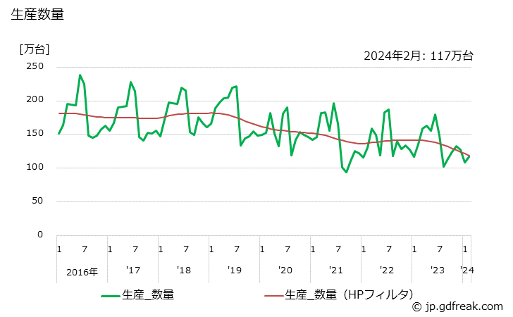 グラフ 月次 冷凍機応用製品 生産数量