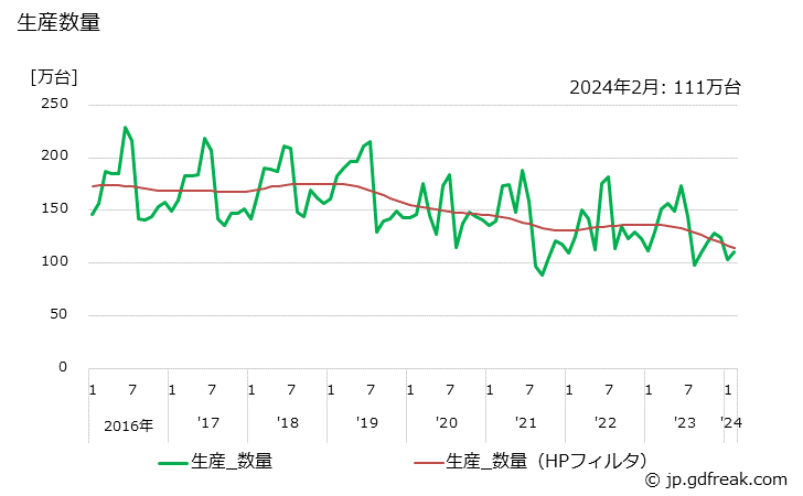 グラフ 月次 エアコンディショナ 生産数量