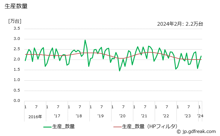グラフ 月次 冷凍･冷蔵ショーケース 生産数量