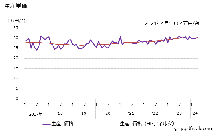 グラフ 月次 冷凍･冷蔵ショーケース 生産単価