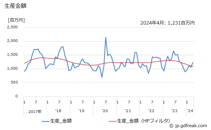 グラフ 月次 フリーザ(業務用冷凍庫を含む) 生産金額