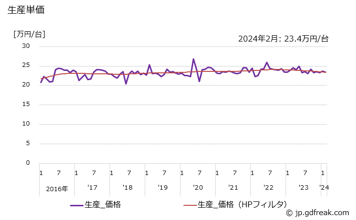 グラフ 月次 フリーザ(業務用冷凍庫を含む) 生産単価