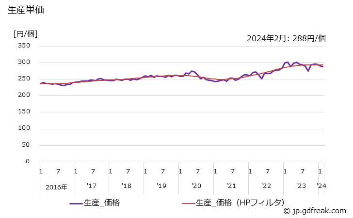 グラフ 月次 軸受 生産単価