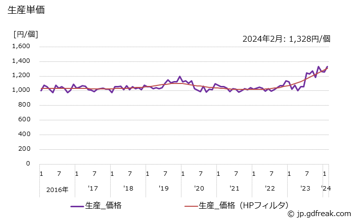 グラフ 月次 タップ･ダイス(ハンドタップ･ドリルタップ･パイプタップを含む) 生産単価