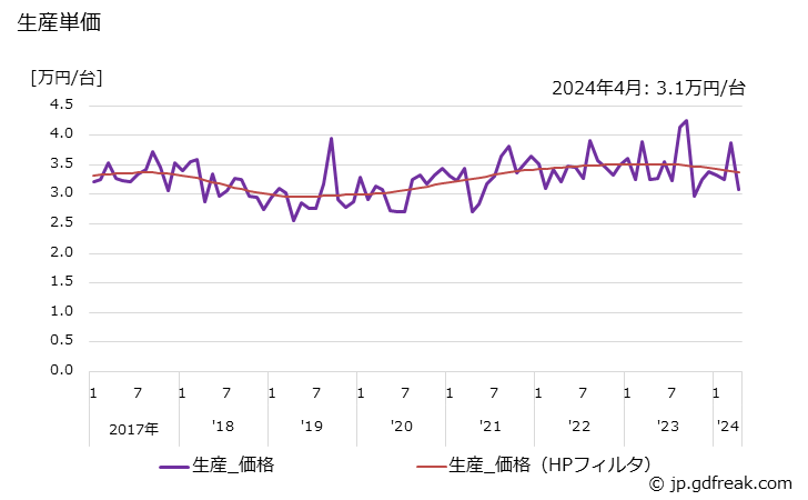 グラフ 月次 PMモータ(70W以上) 生産単価