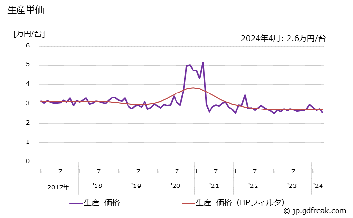 グラフ 月次 PMモータ(70W以上)(自動車用) 生産単価