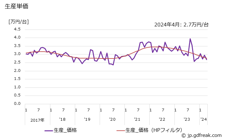 グラフ 月次 PMモータ(70W以上)(その他) 生産単価