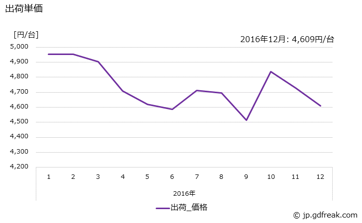 グラフ 月次 ジャーポットの生産の動向 出荷単価の推移
