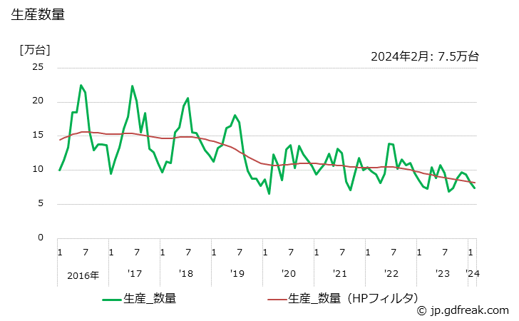 グラフ 月次 電気冷蔵庫 生産数量