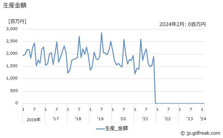 グラフ 月次 電気かみそりの生産・出荷の動向 生産金額