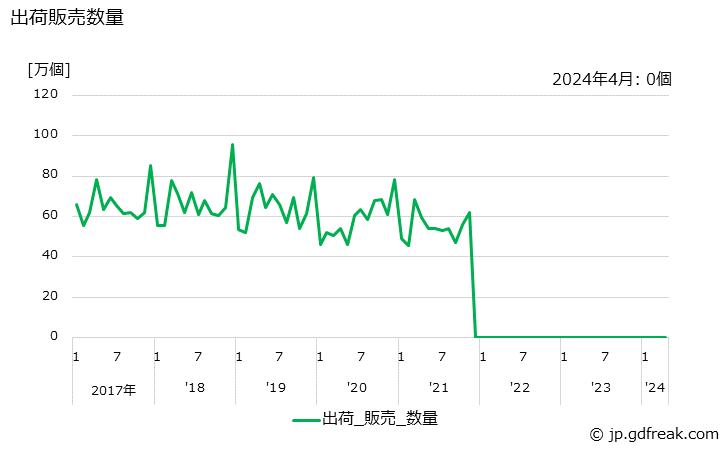 グラフ 月次 電気かみそりの生産・出荷の動向 出荷販売数量の推移