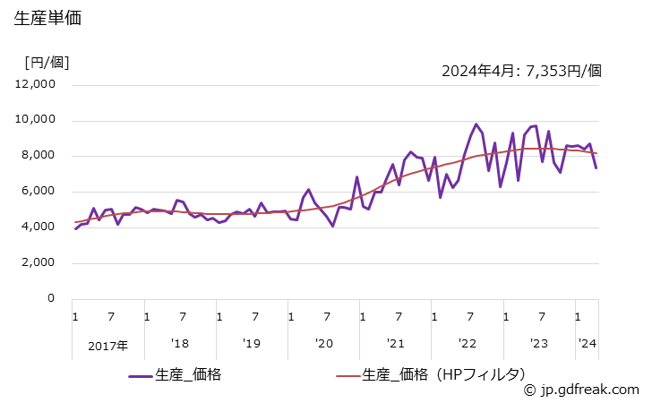 グラフ 月次 HIDランプ 生産単価