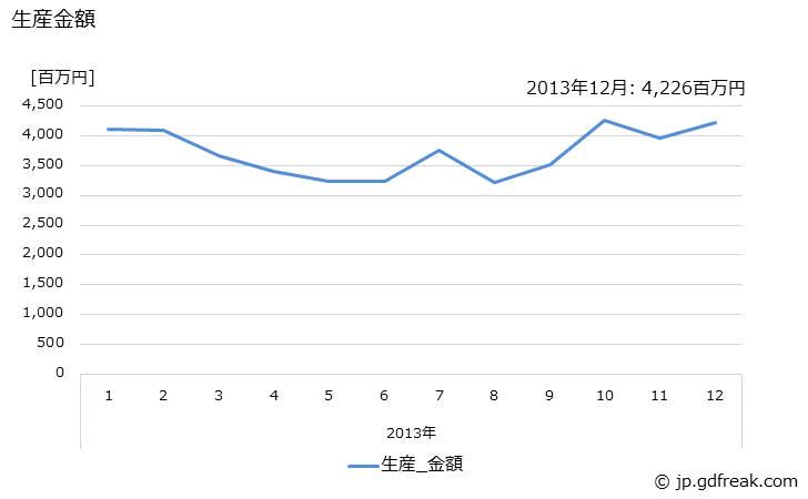 グラフ 月次 白熱灯器具(一般用)の生産・出荷・単価の動向 生産金額の推移