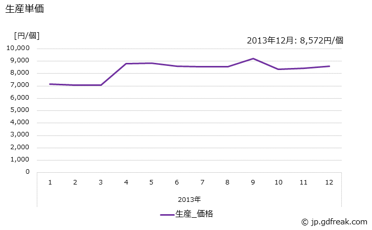 グラフ 月次 白熱灯器具(一般用)の生産・出荷・単価の動向 生産単価の推移