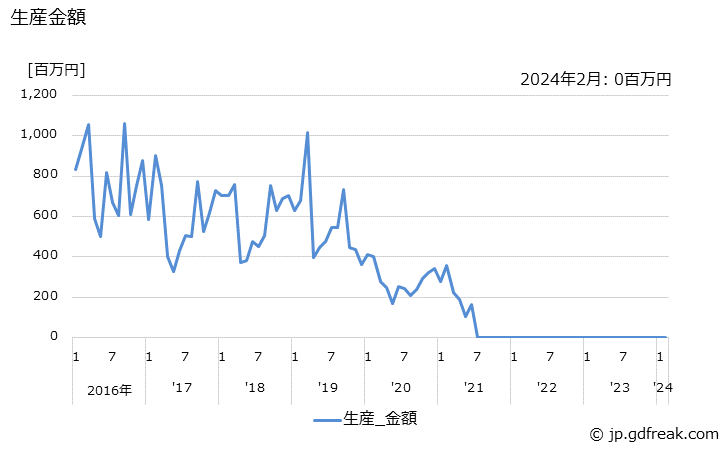 グラフ 月次 電子交換機(構内用) 生産金額