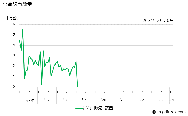 グラフ 月次 公衆用PHS端末 出荷販売数量