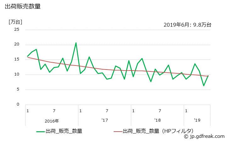 グラフ 月次 薄型テレビ(40型未満)の生産・出荷・単価の動向 出荷販売数量の推移